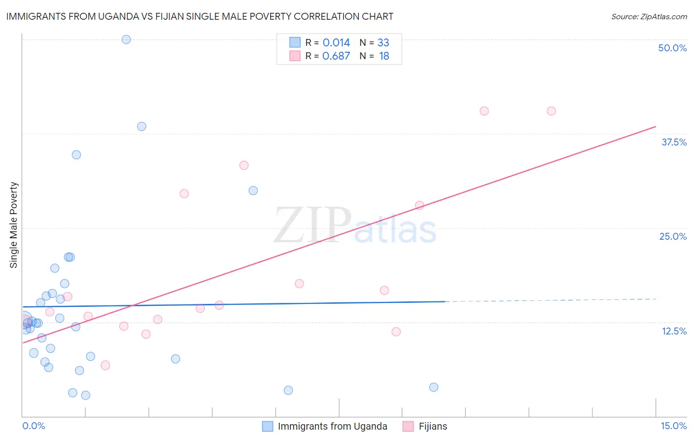 Immigrants from Uganda vs Fijian Single Male Poverty