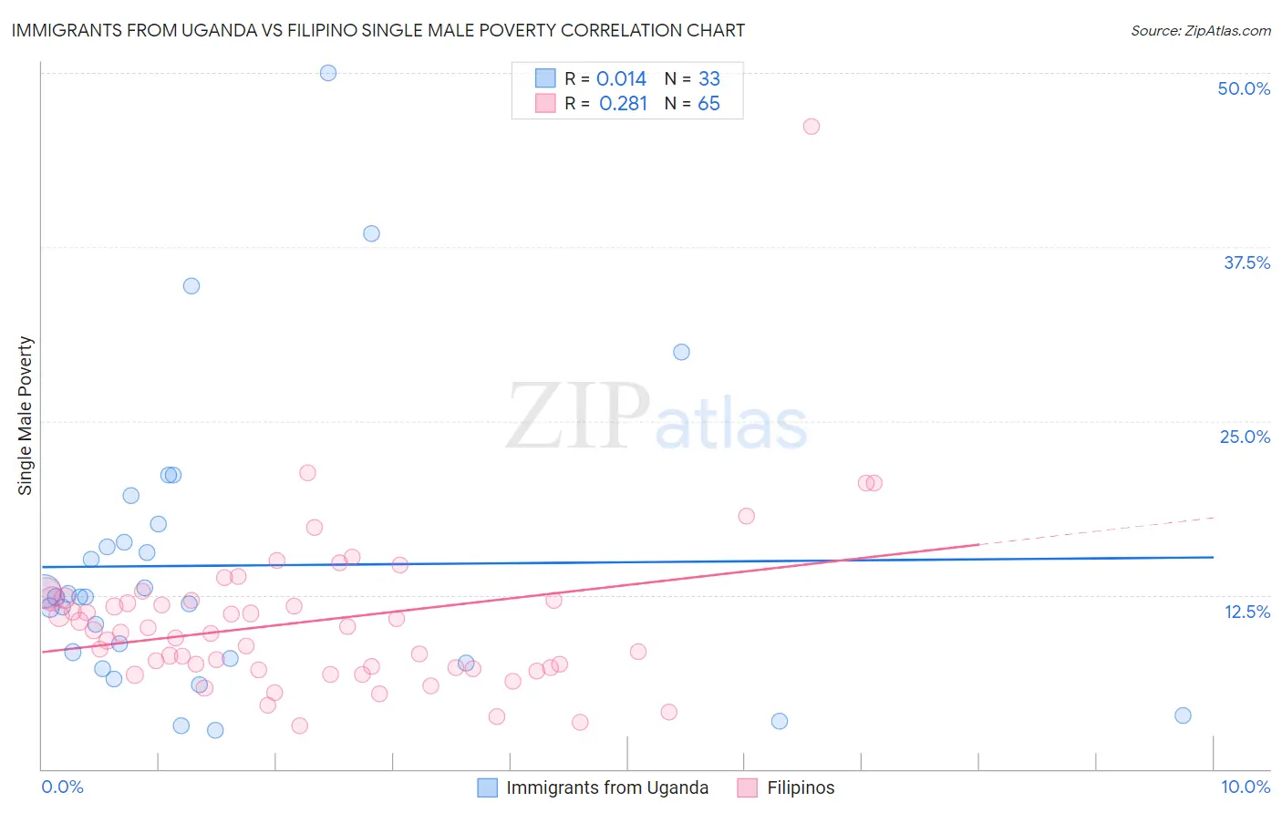 Immigrants from Uganda vs Filipino Single Male Poverty