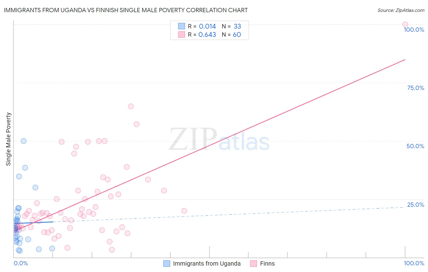 Immigrants from Uganda vs Finnish Single Male Poverty