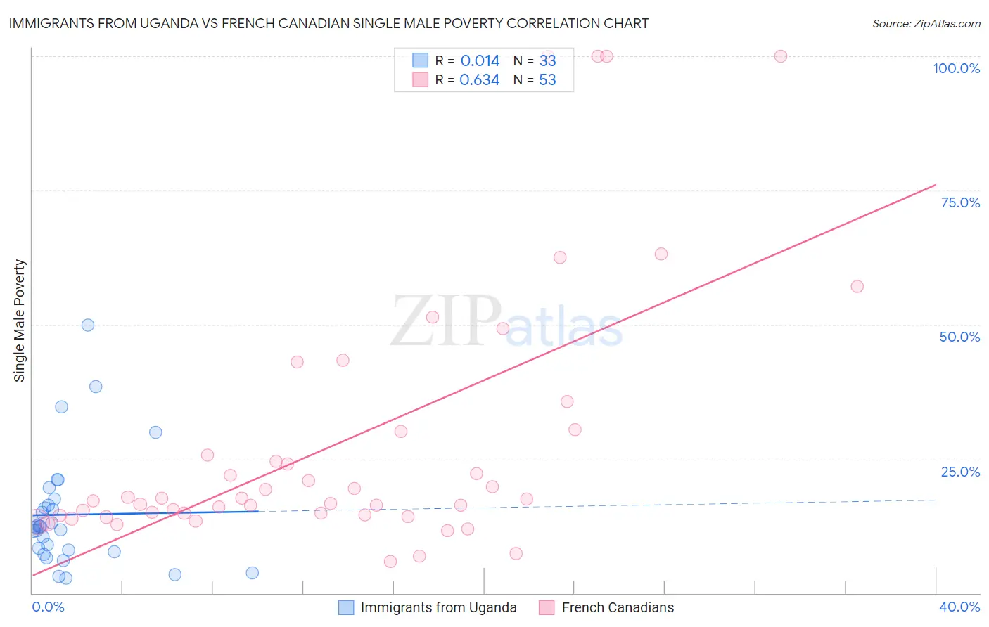 Immigrants from Uganda vs French Canadian Single Male Poverty