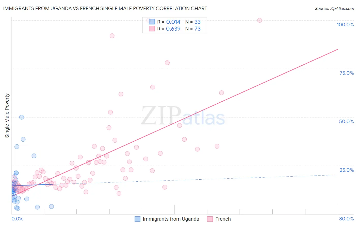 Immigrants from Uganda vs French Single Male Poverty
