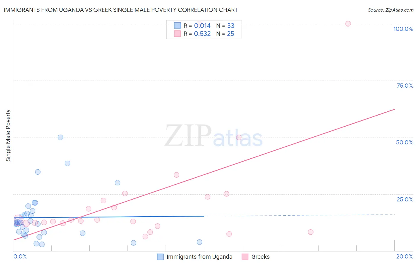 Immigrants from Uganda vs Greek Single Male Poverty