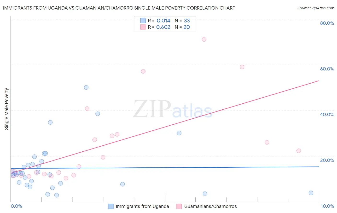 Immigrants from Uganda vs Guamanian/Chamorro Single Male Poverty