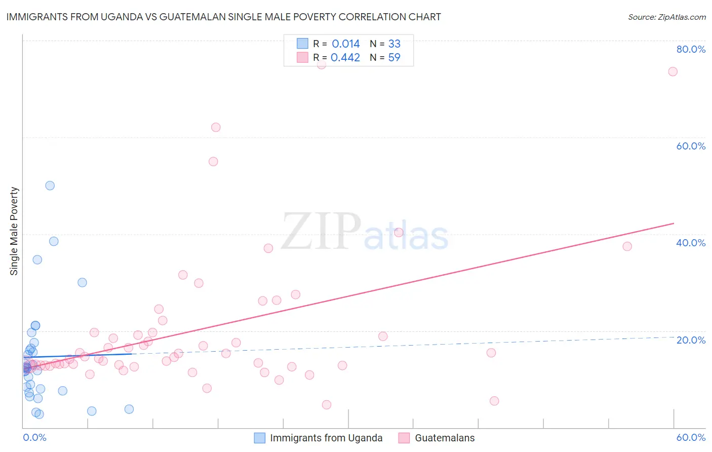 Immigrants from Uganda vs Guatemalan Single Male Poverty