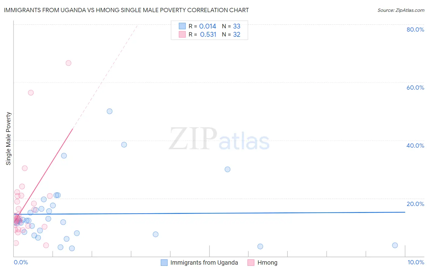Immigrants from Uganda vs Hmong Single Male Poverty