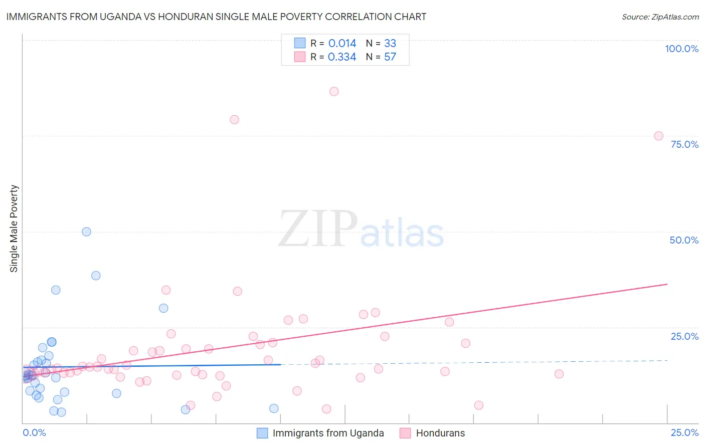 Immigrants from Uganda vs Honduran Single Male Poverty