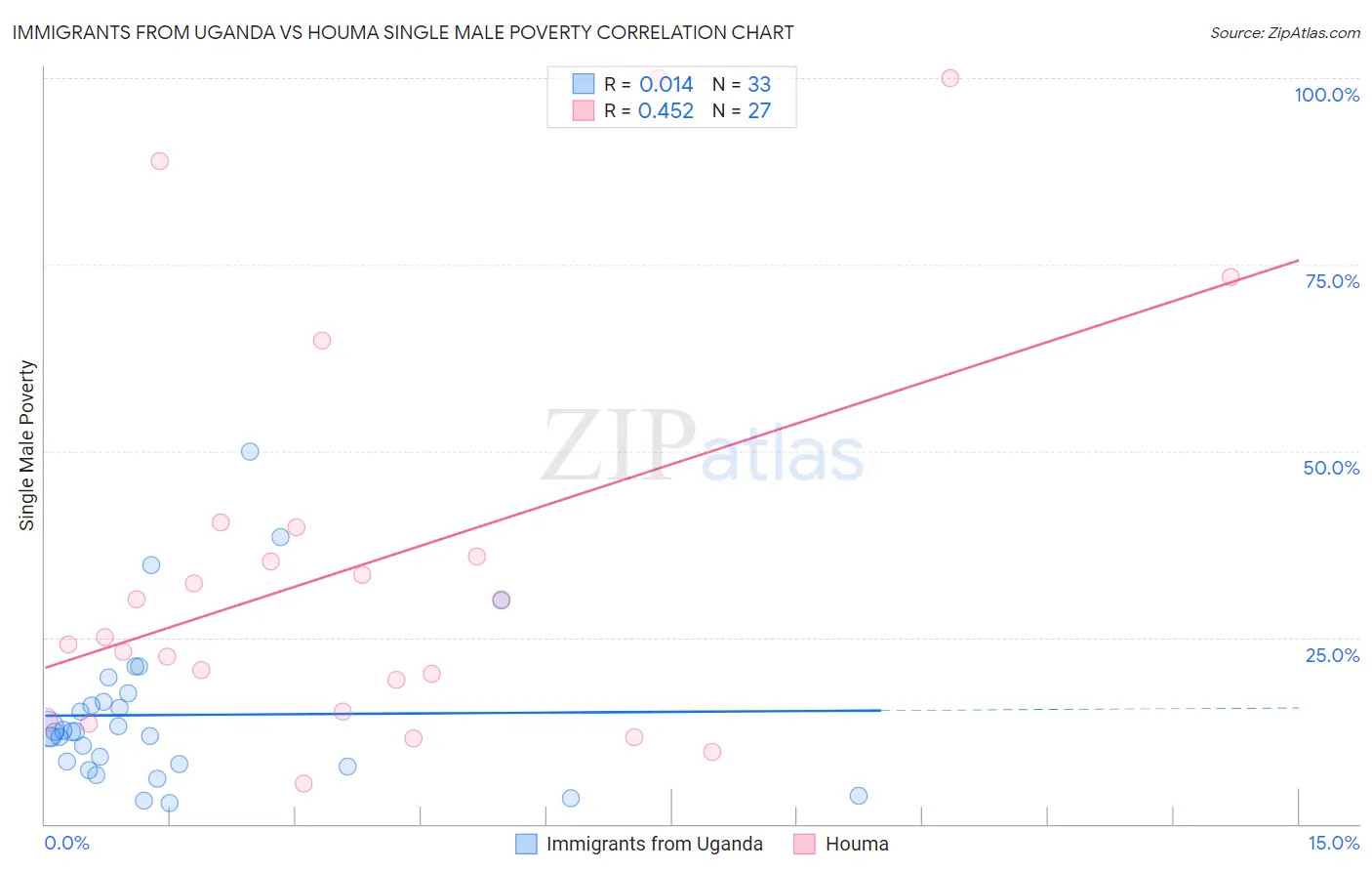 Immigrants from Uganda vs Houma Single Male Poverty