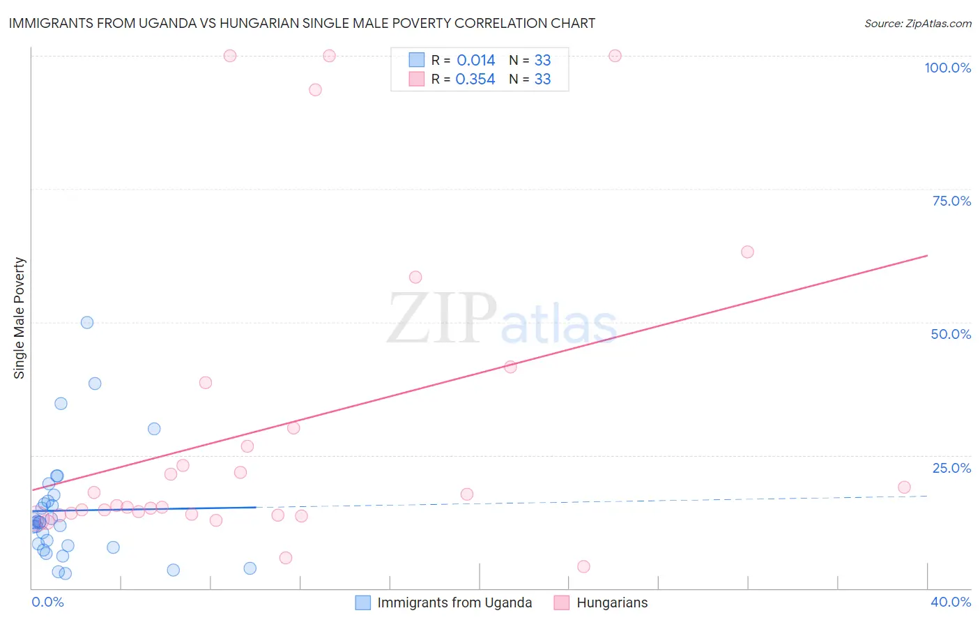 Immigrants from Uganda vs Hungarian Single Male Poverty