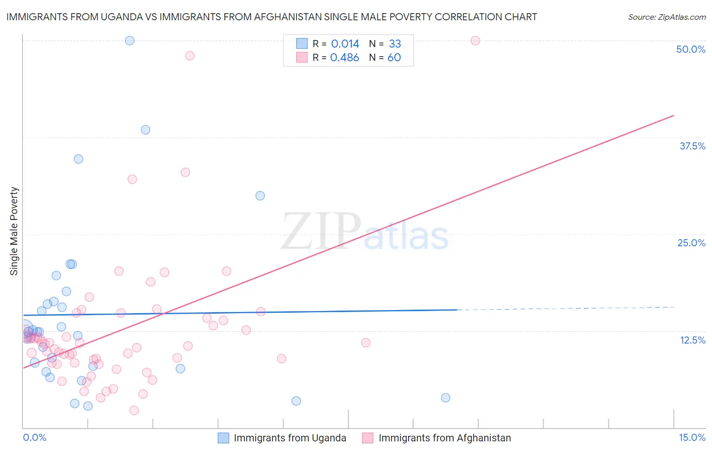 Immigrants from Uganda vs Immigrants from Afghanistan Single Male Poverty