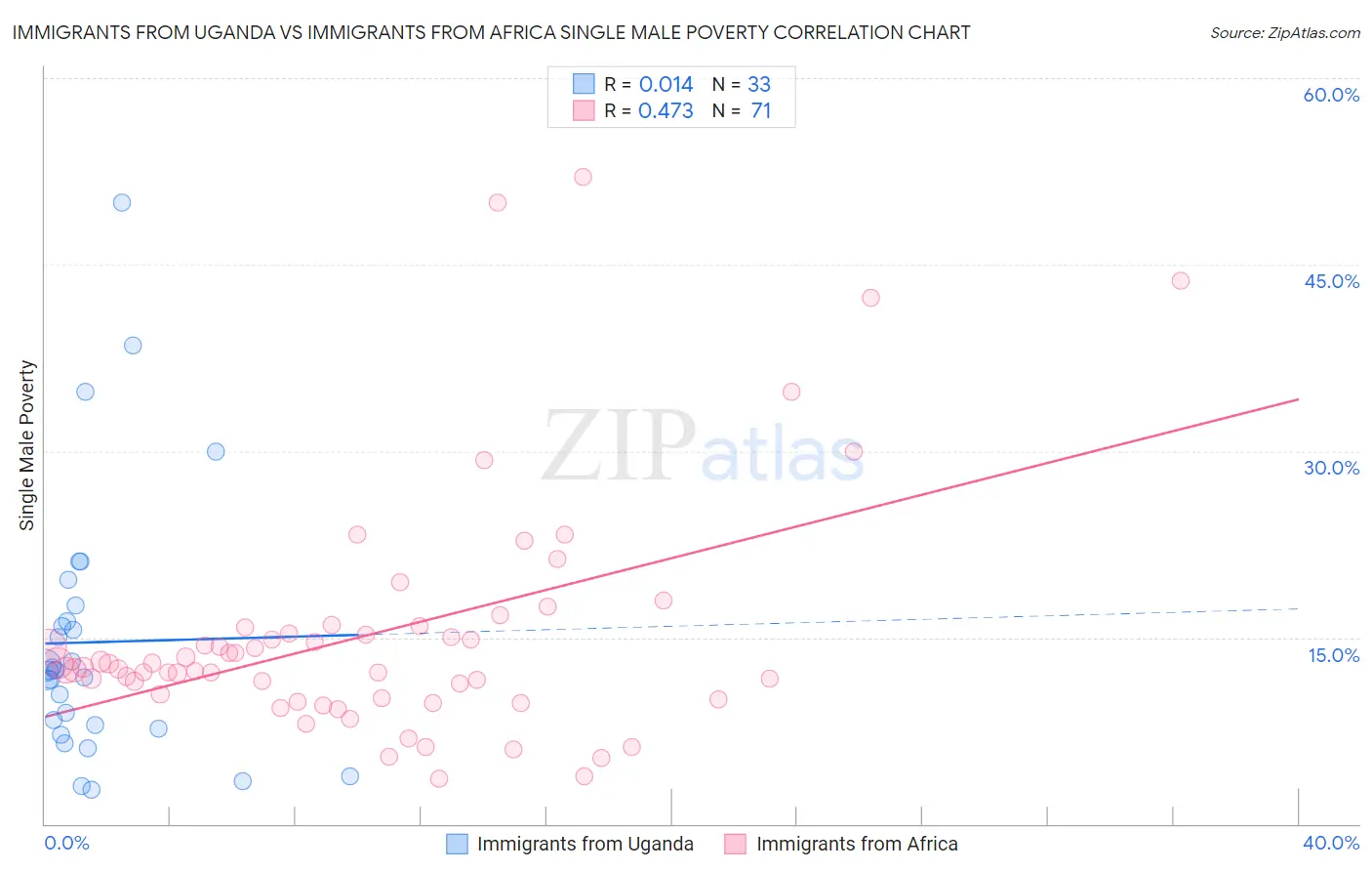 Immigrants from Uganda vs Immigrants from Africa Single Male Poverty