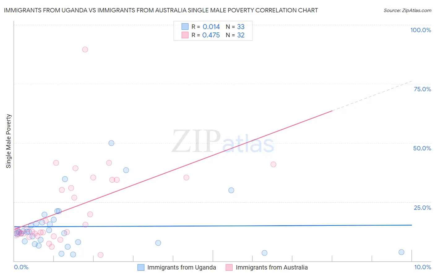Immigrants from Uganda vs Immigrants from Australia Single Male Poverty
