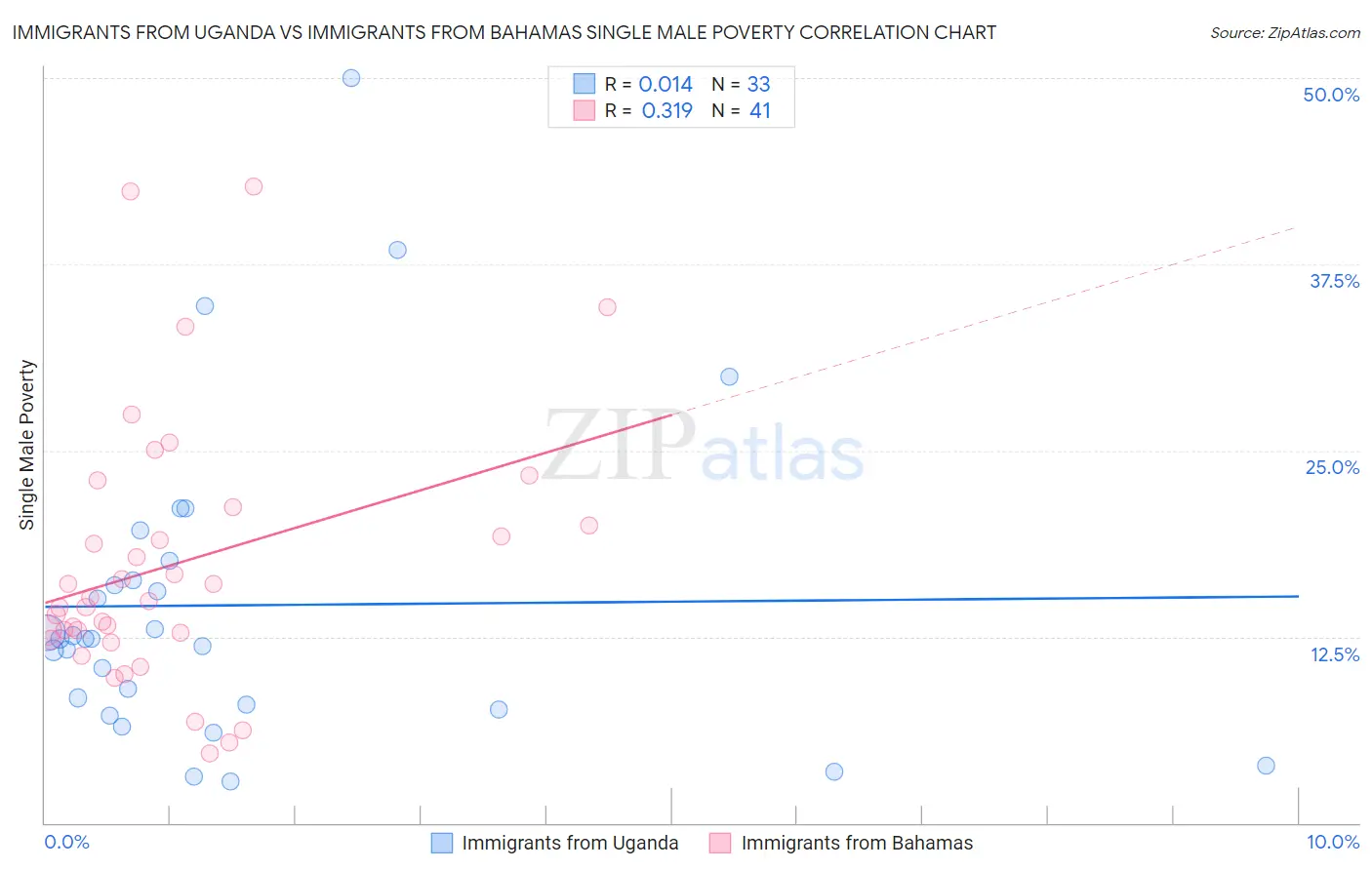 Immigrants from Uganda vs Immigrants from Bahamas Single Male Poverty