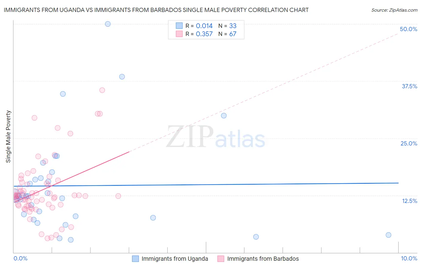 Immigrants from Uganda vs Immigrants from Barbados Single Male Poverty