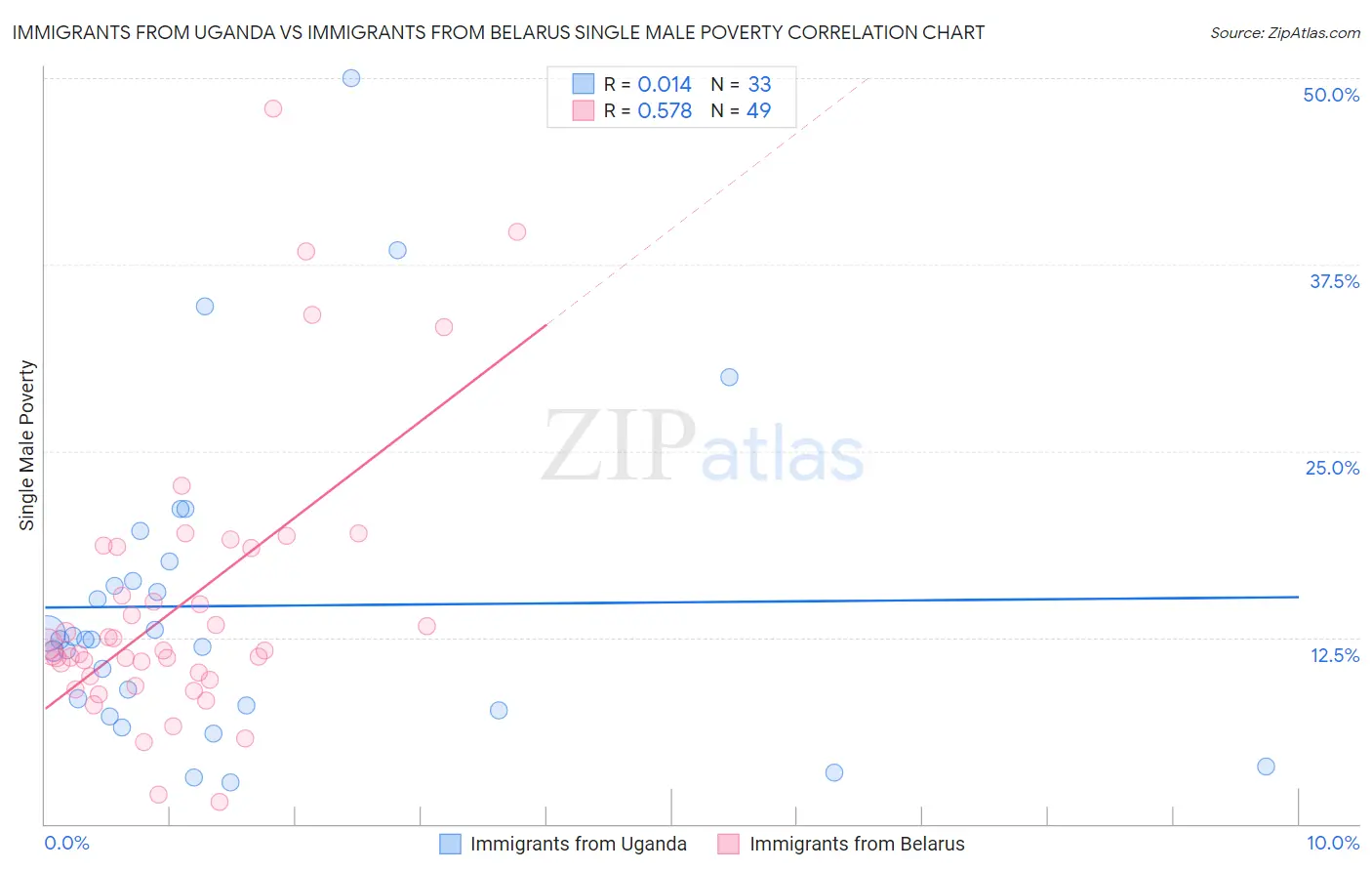 Immigrants from Uganda vs Immigrants from Belarus Single Male Poverty