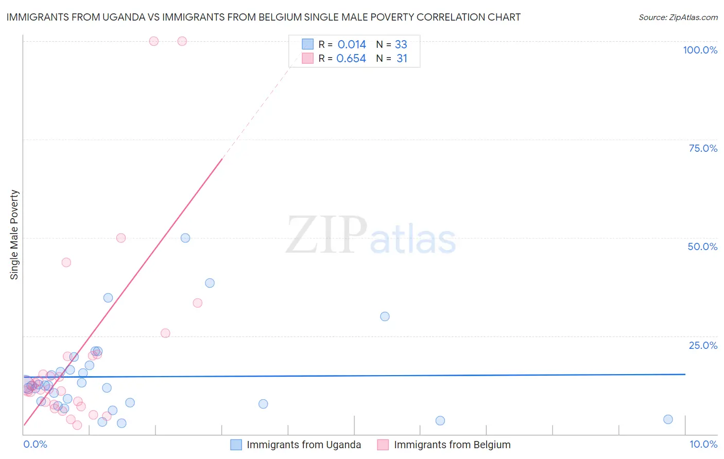 Immigrants from Uganda vs Immigrants from Belgium Single Male Poverty