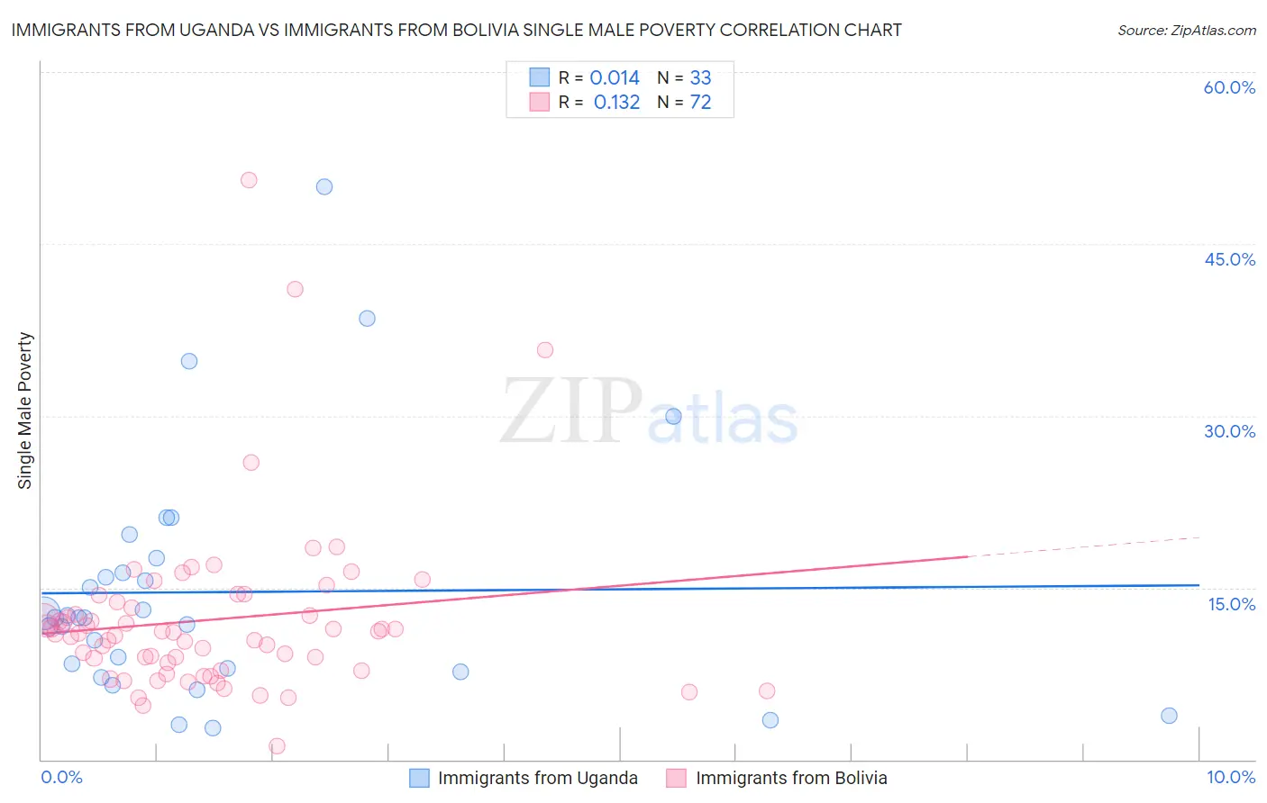 Immigrants from Uganda vs Immigrants from Bolivia Single Male Poverty