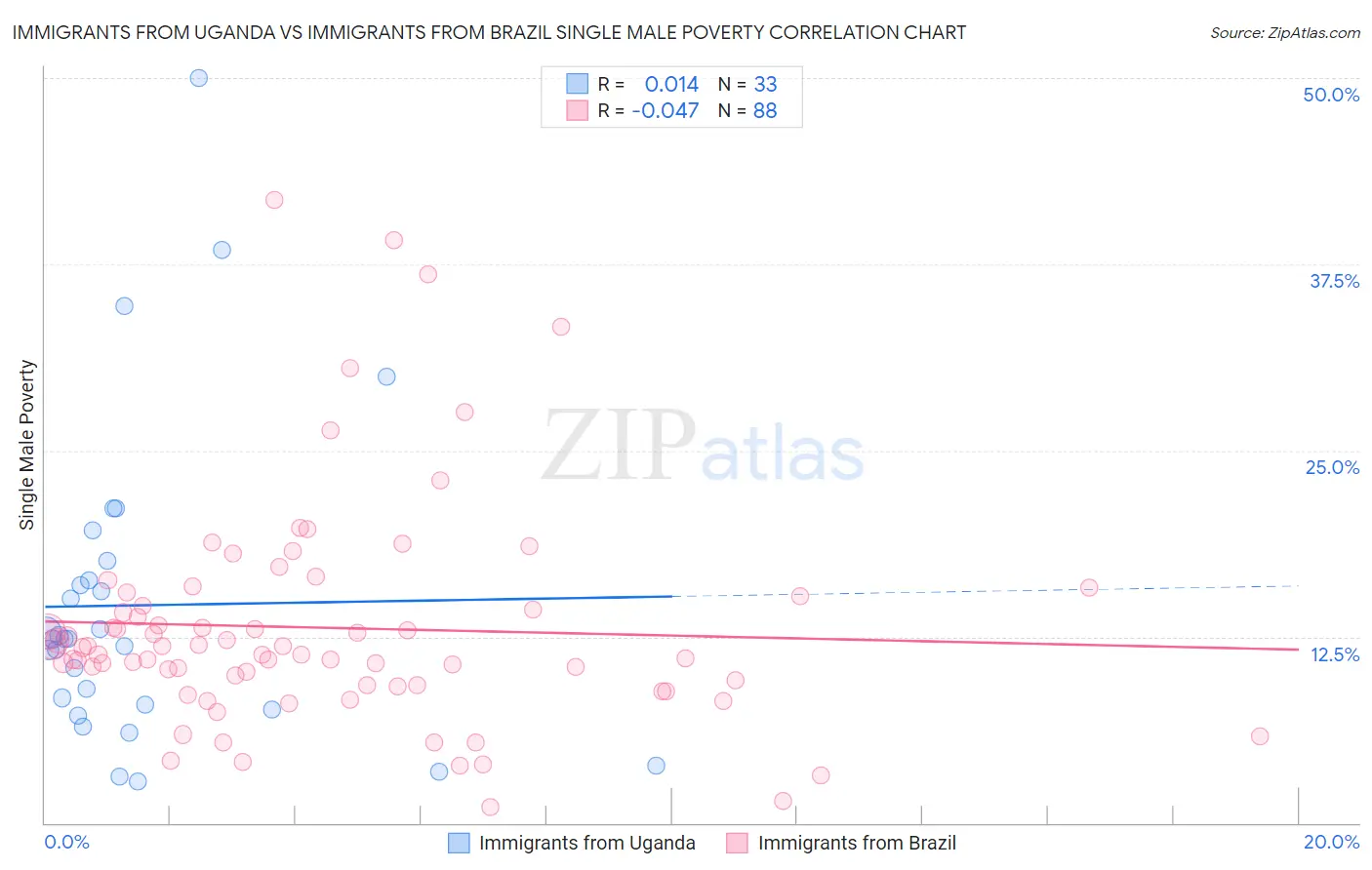 Immigrants from Uganda vs Immigrants from Brazil Single Male Poverty