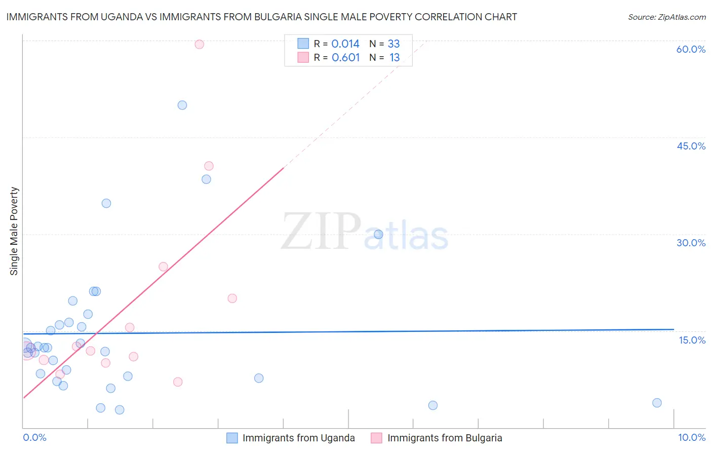 Immigrants from Uganda vs Immigrants from Bulgaria Single Male Poverty