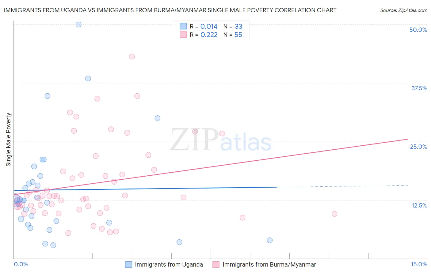 Immigrants from Uganda vs Immigrants from Burma/Myanmar Single Male Poverty