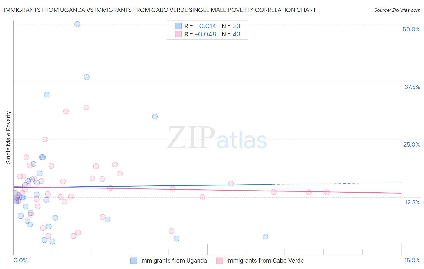 Immigrants from Uganda vs Immigrants from Cabo Verde Single Male Poverty