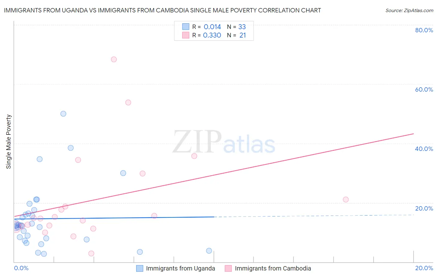 Immigrants from Uganda vs Immigrants from Cambodia Single Male Poverty