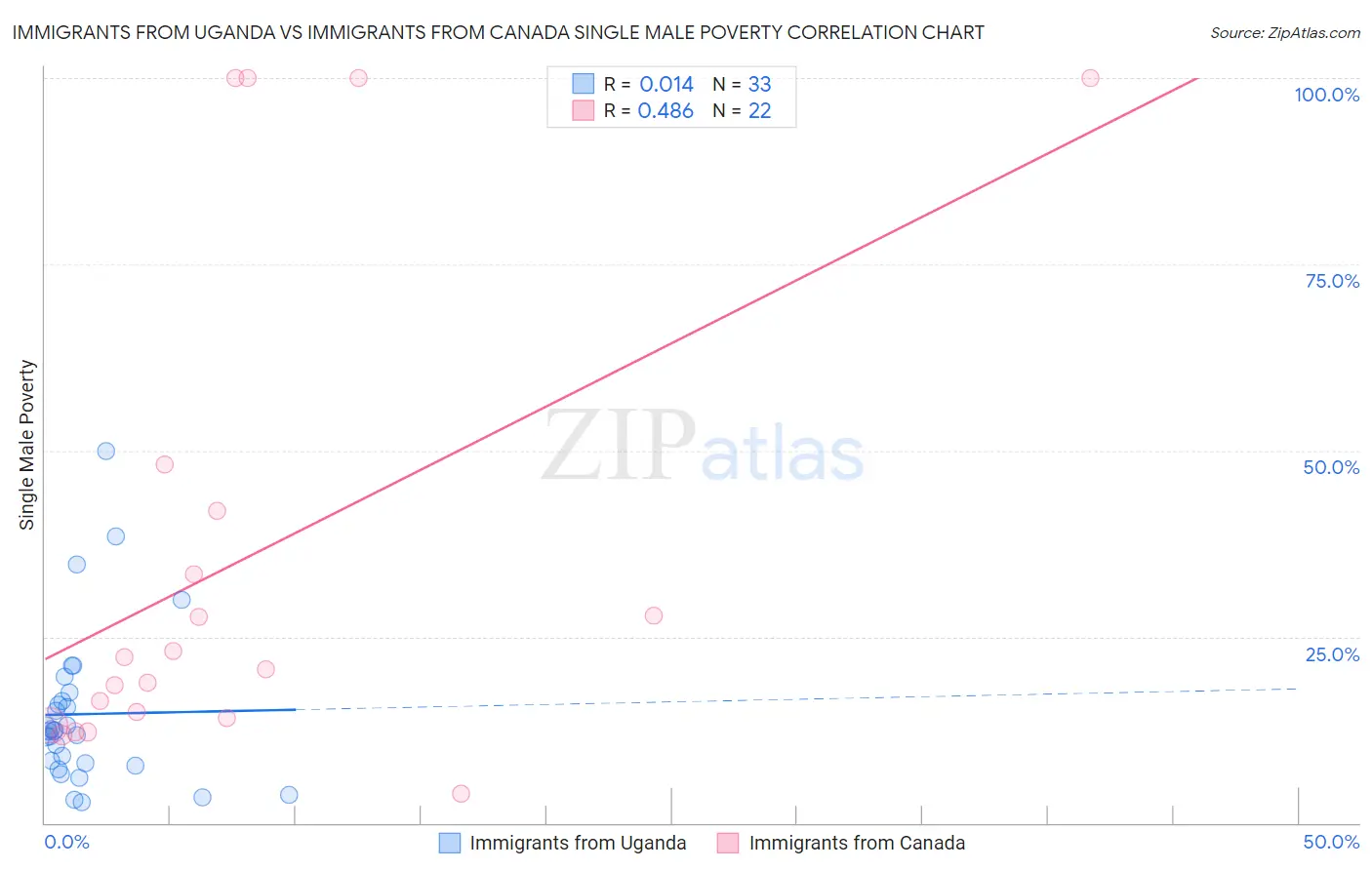 Immigrants from Uganda vs Immigrants from Canada Single Male Poverty