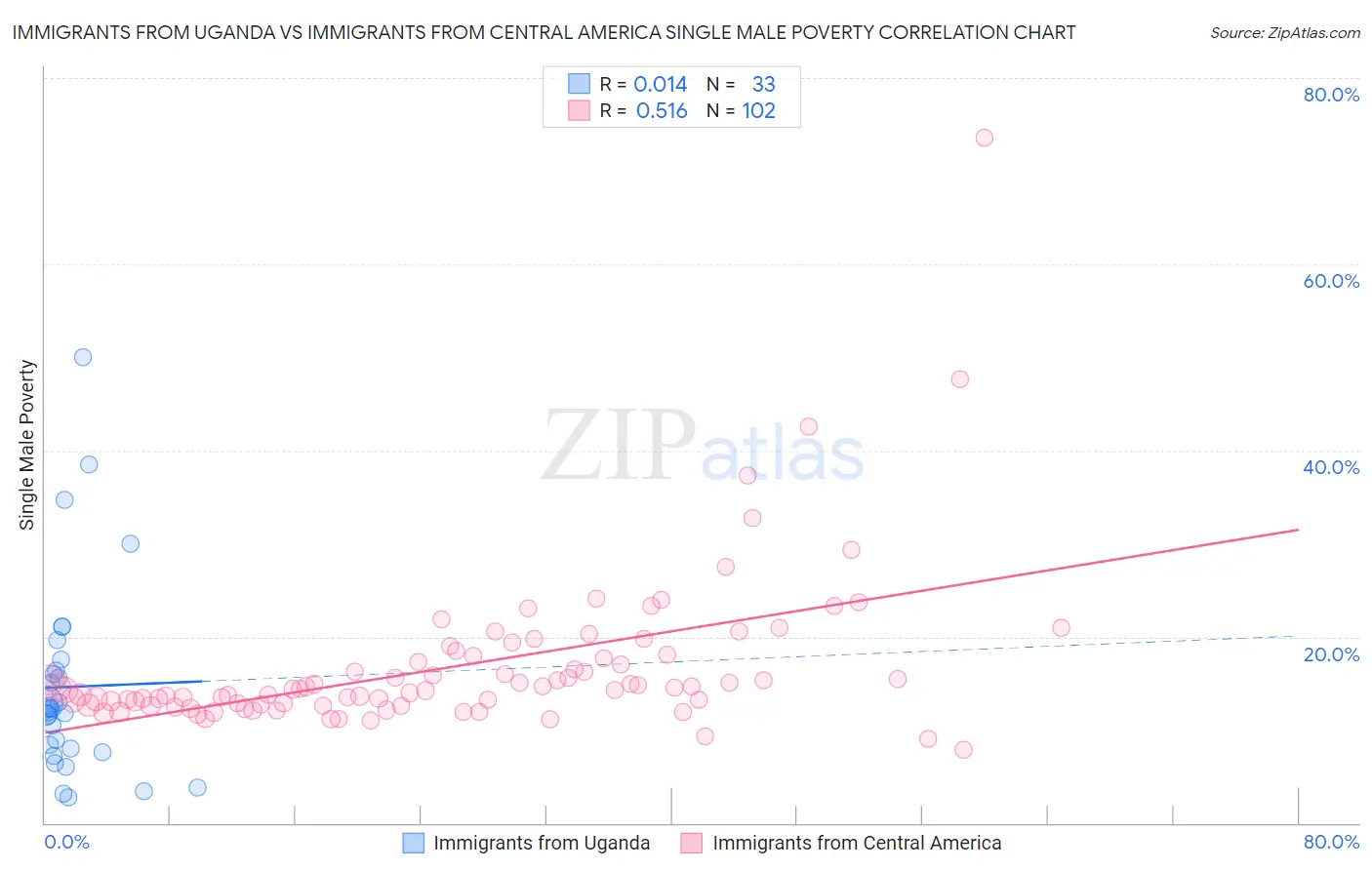 Immigrants from Uganda vs Immigrants from Central America Single Male Poverty