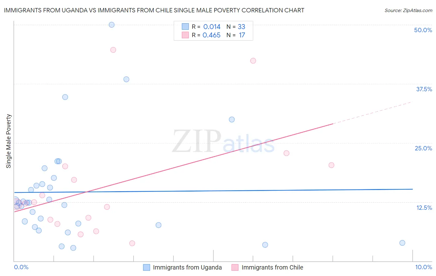 Immigrants from Uganda vs Immigrants from Chile Single Male Poverty