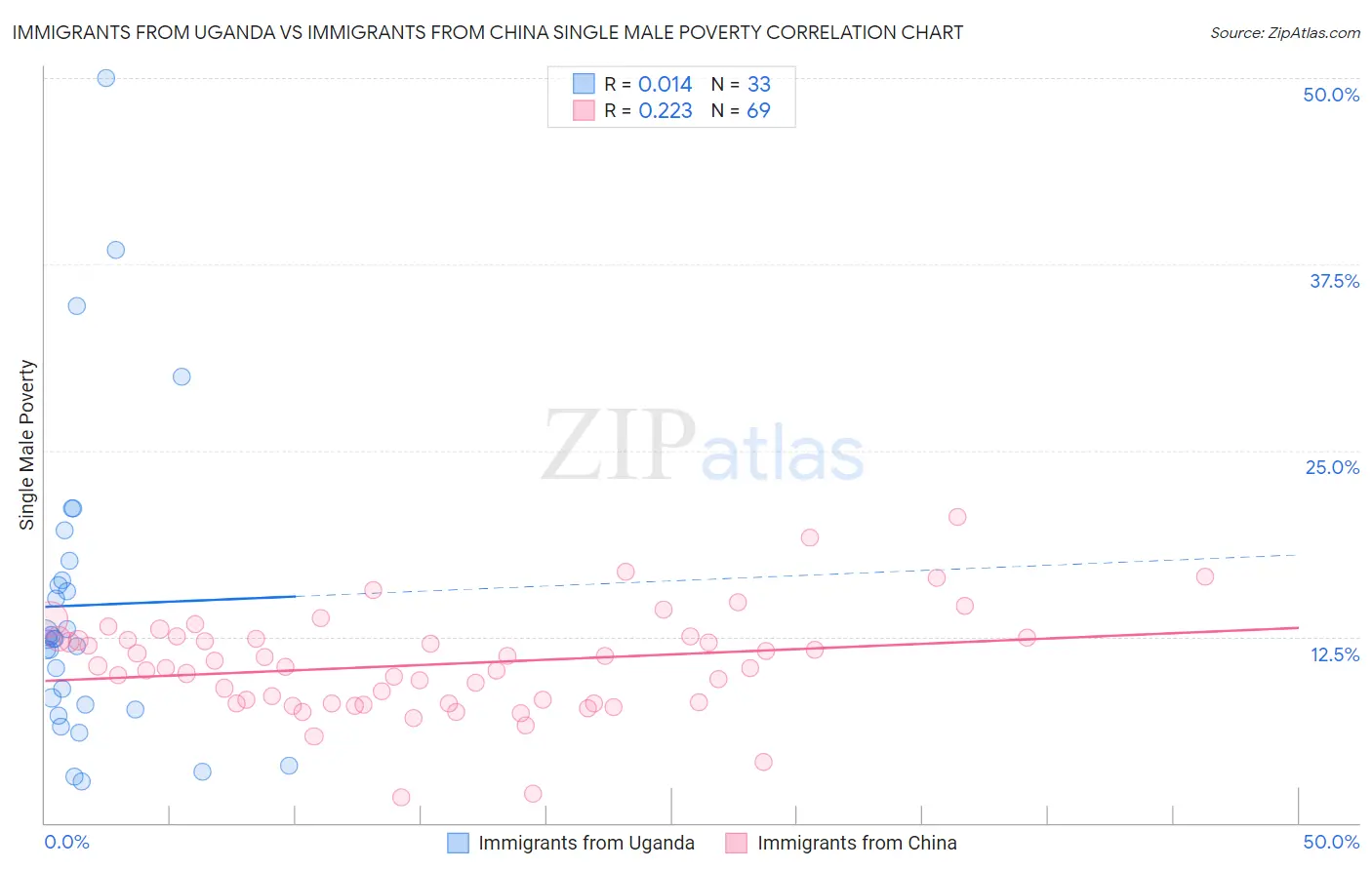 Immigrants from Uganda vs Immigrants from China Single Male Poverty