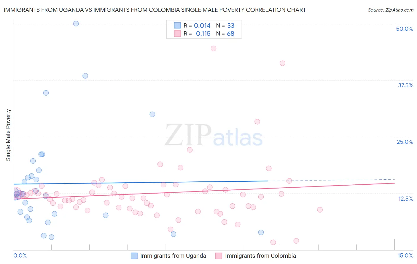 Immigrants from Uganda vs Immigrants from Colombia Single Male Poverty