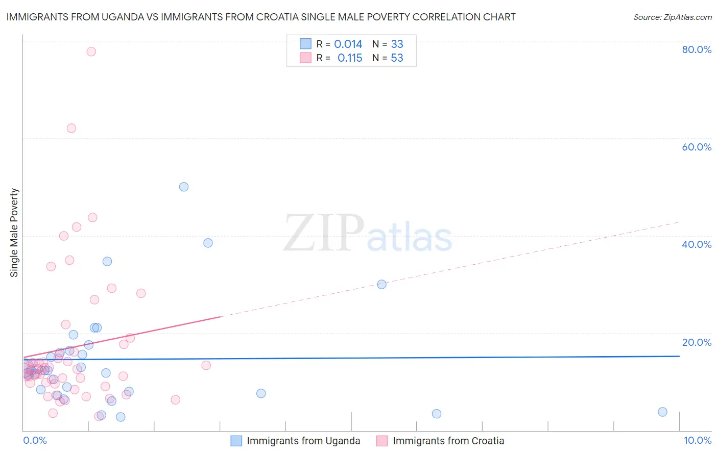Immigrants from Uganda vs Immigrants from Croatia Single Male Poverty