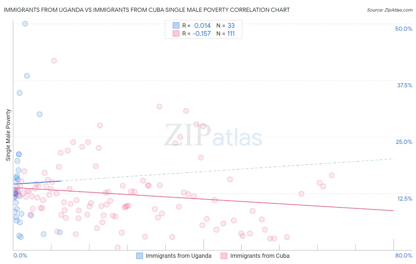 Immigrants from Uganda vs Immigrants from Cuba Single Male Poverty