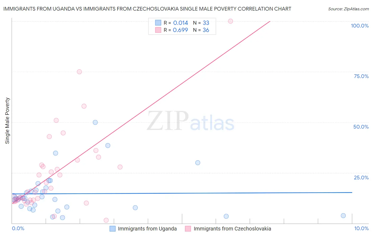 Immigrants from Uganda vs Immigrants from Czechoslovakia Single Male Poverty