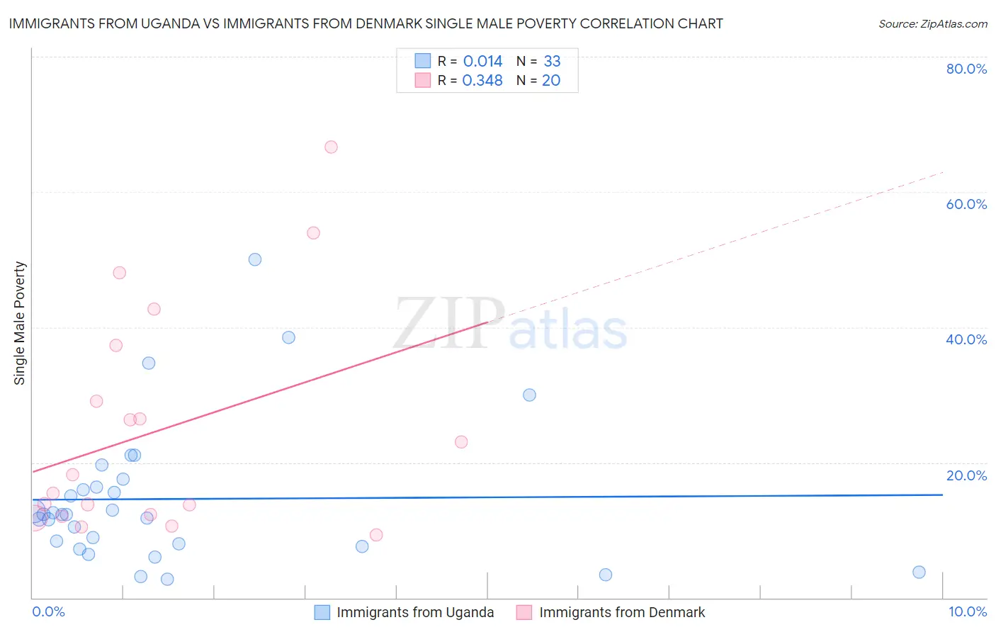 Immigrants from Uganda vs Immigrants from Denmark Single Male Poverty