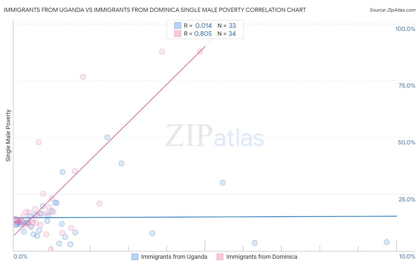 Immigrants from Uganda vs Immigrants from Dominica Single Male Poverty