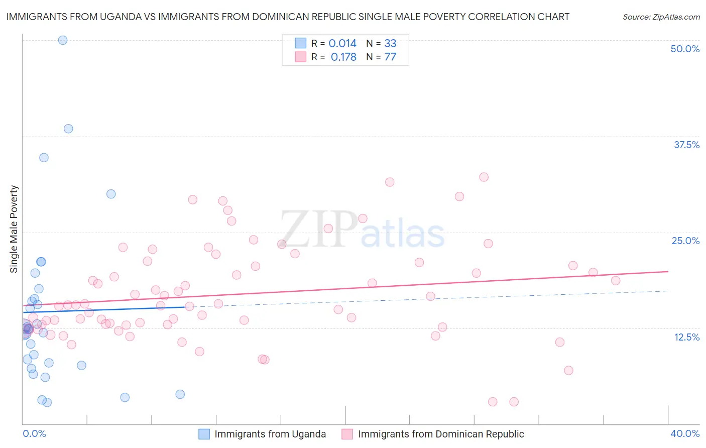 Immigrants from Uganda vs Immigrants from Dominican Republic Single Male Poverty
