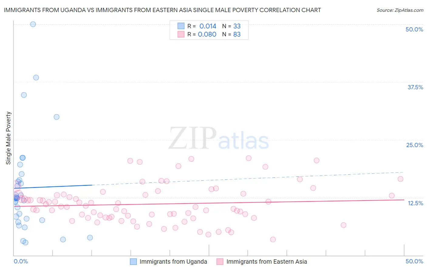 Immigrants from Uganda vs Immigrants from Eastern Asia Single Male Poverty