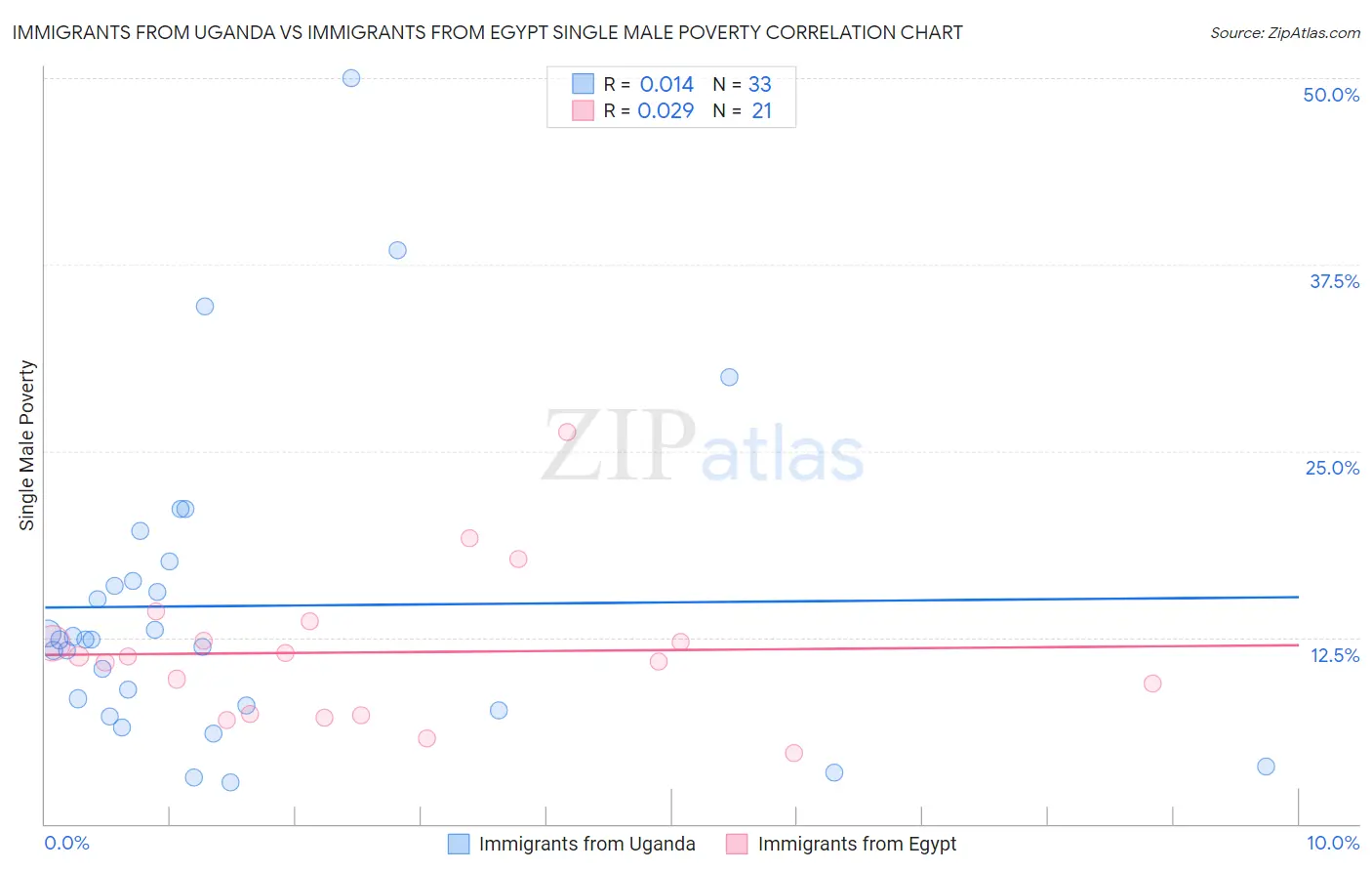 Immigrants from Uganda vs Immigrants from Egypt Single Male Poverty