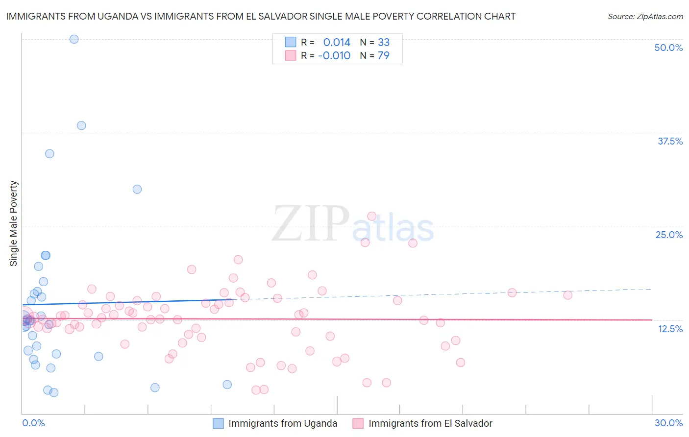 Immigrants from Uganda vs Immigrants from El Salvador Single Male Poverty