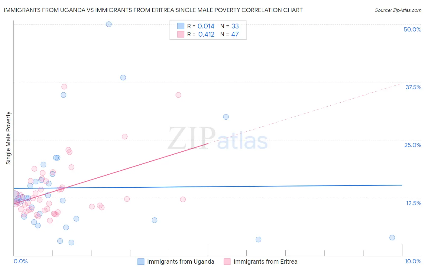 Immigrants from Uganda vs Immigrants from Eritrea Single Male Poverty