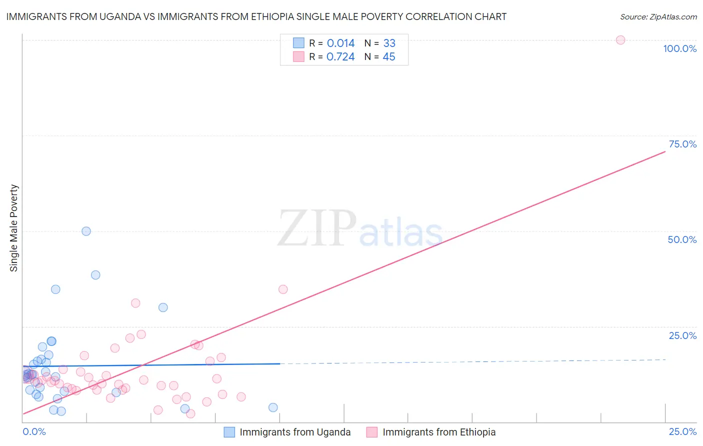 Immigrants from Uganda vs Immigrants from Ethiopia Single Male Poverty