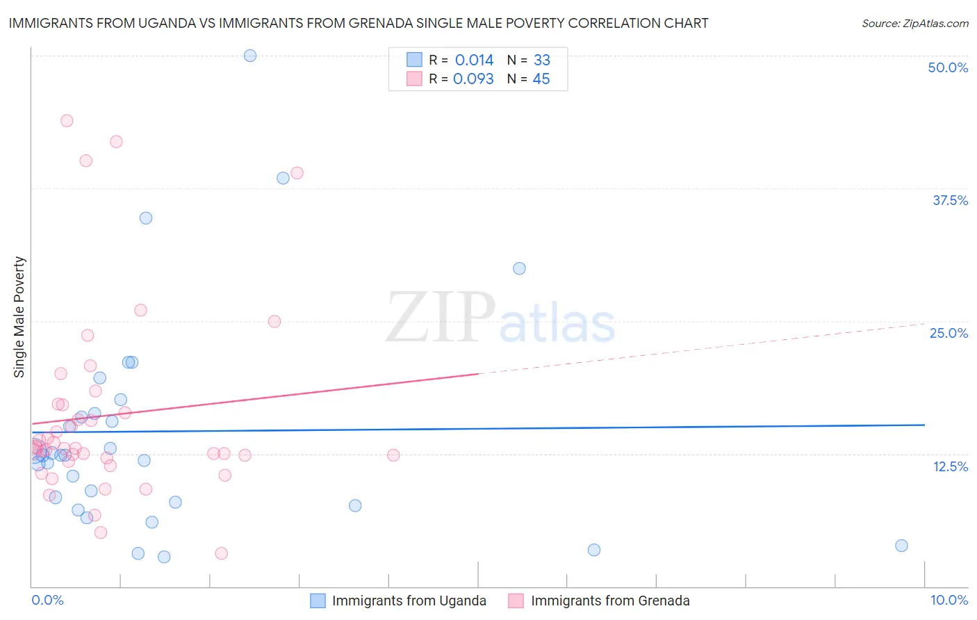 Immigrants from Uganda vs Immigrants from Grenada Single Male Poverty