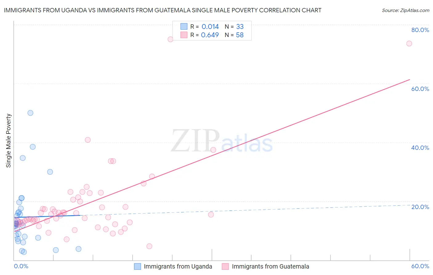 Immigrants from Uganda vs Immigrants from Guatemala Single Male Poverty