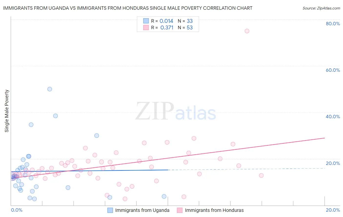 Immigrants from Uganda vs Immigrants from Honduras Single Male Poverty