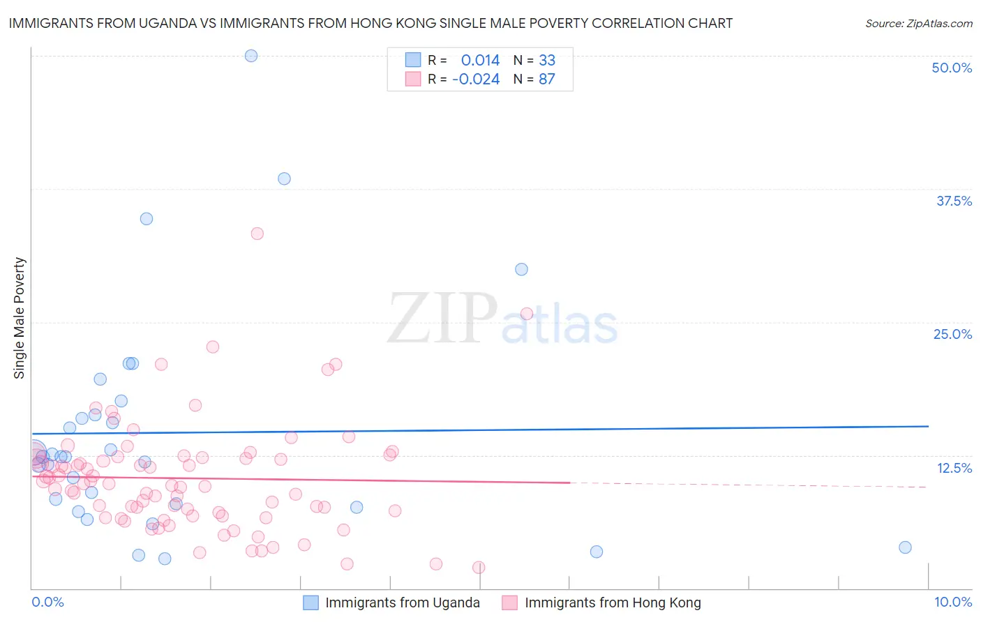Immigrants from Uganda vs Immigrants from Hong Kong Single Male Poverty