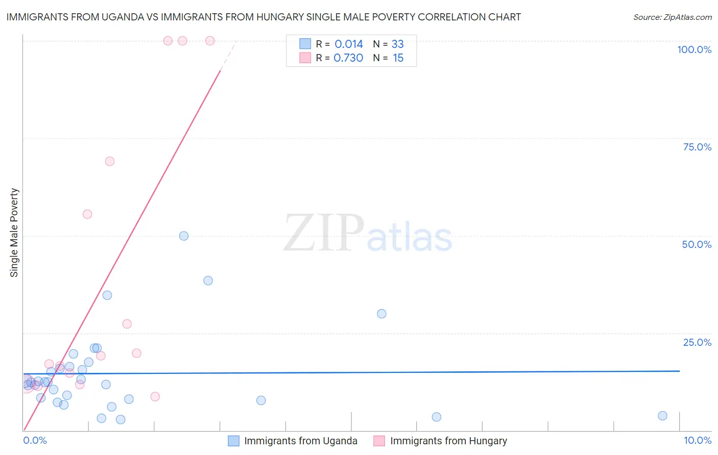 Immigrants from Uganda vs Immigrants from Hungary Single Male Poverty