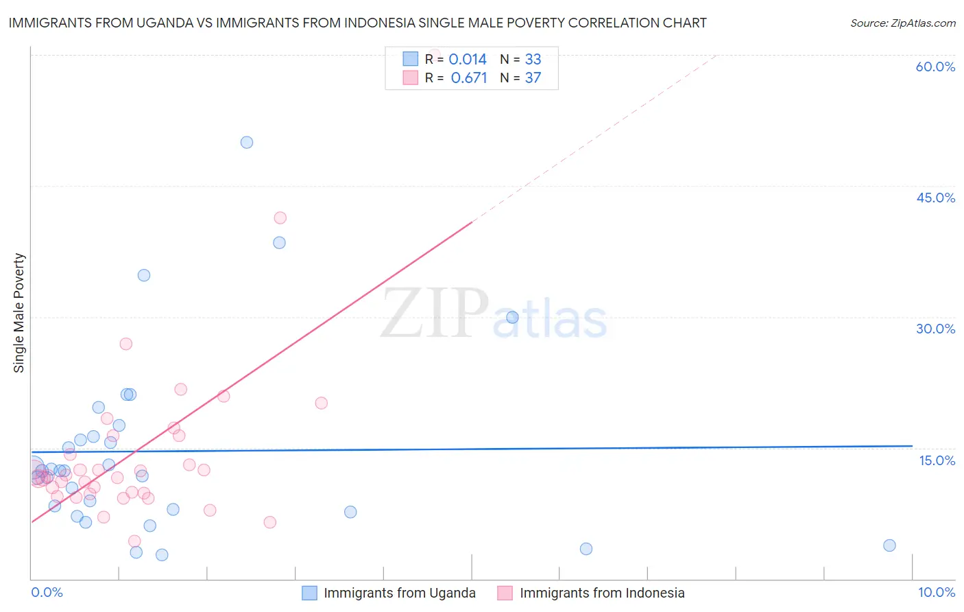 Immigrants from Uganda vs Immigrants from Indonesia Single Male Poverty