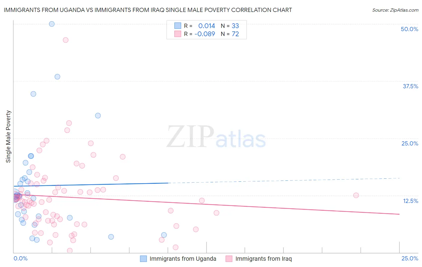 Immigrants from Uganda vs Immigrants from Iraq Single Male Poverty