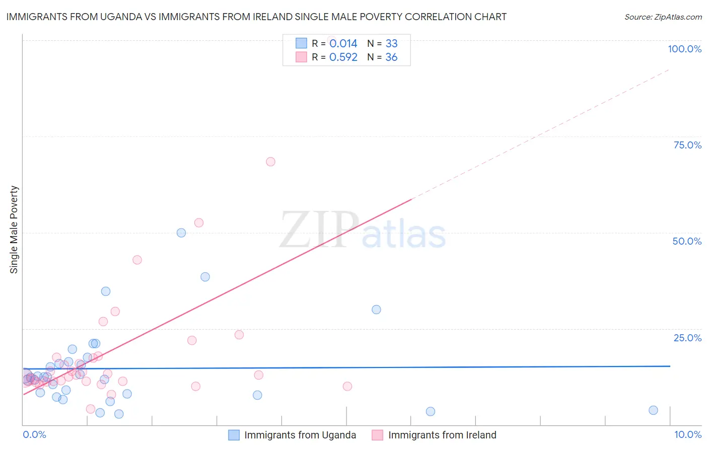 Immigrants from Uganda vs Immigrants from Ireland Single Male Poverty
