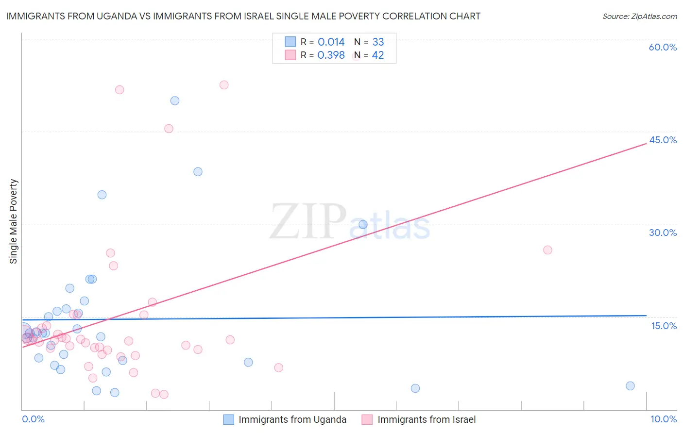 Immigrants from Uganda vs Immigrants from Israel Single Male Poverty